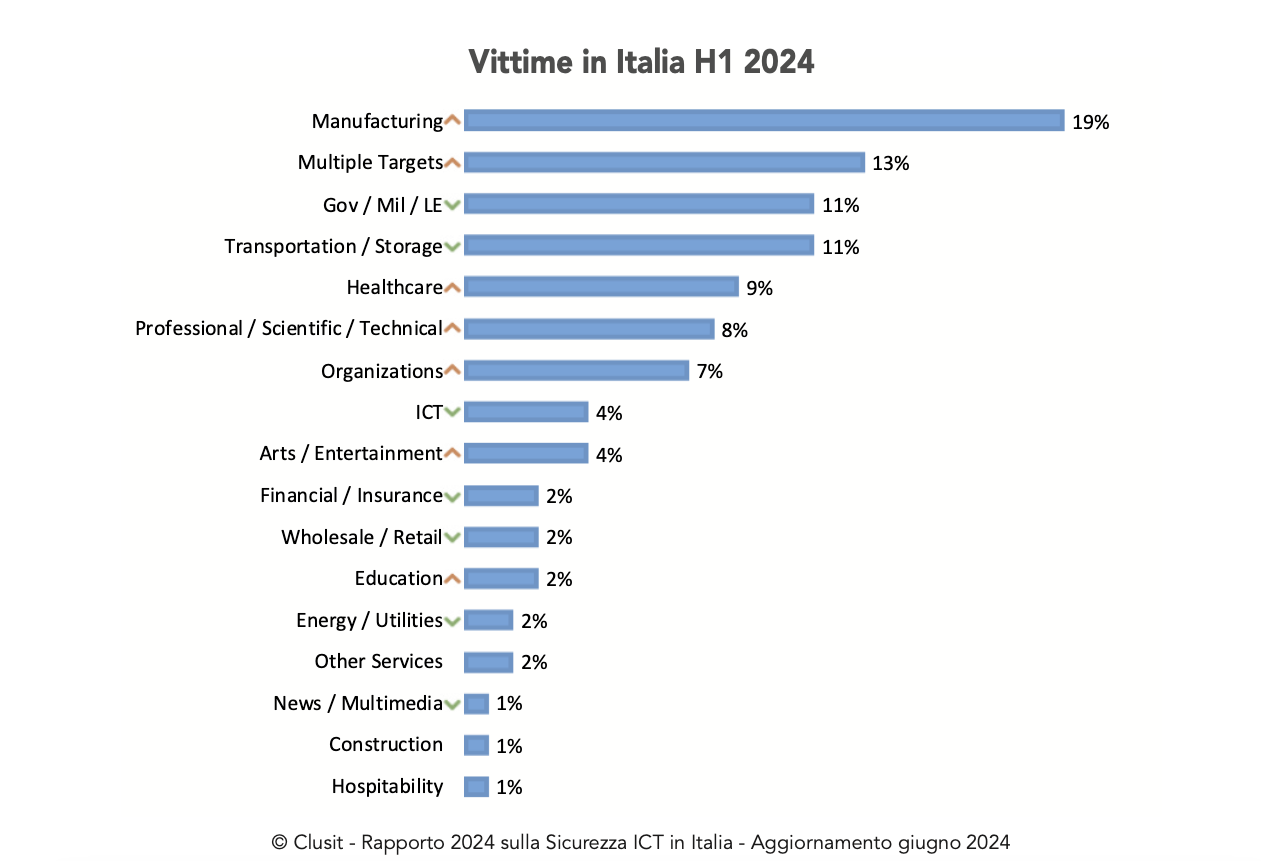 Rapporto-Clusit-2024_H1_Vittime-in-Italia.png